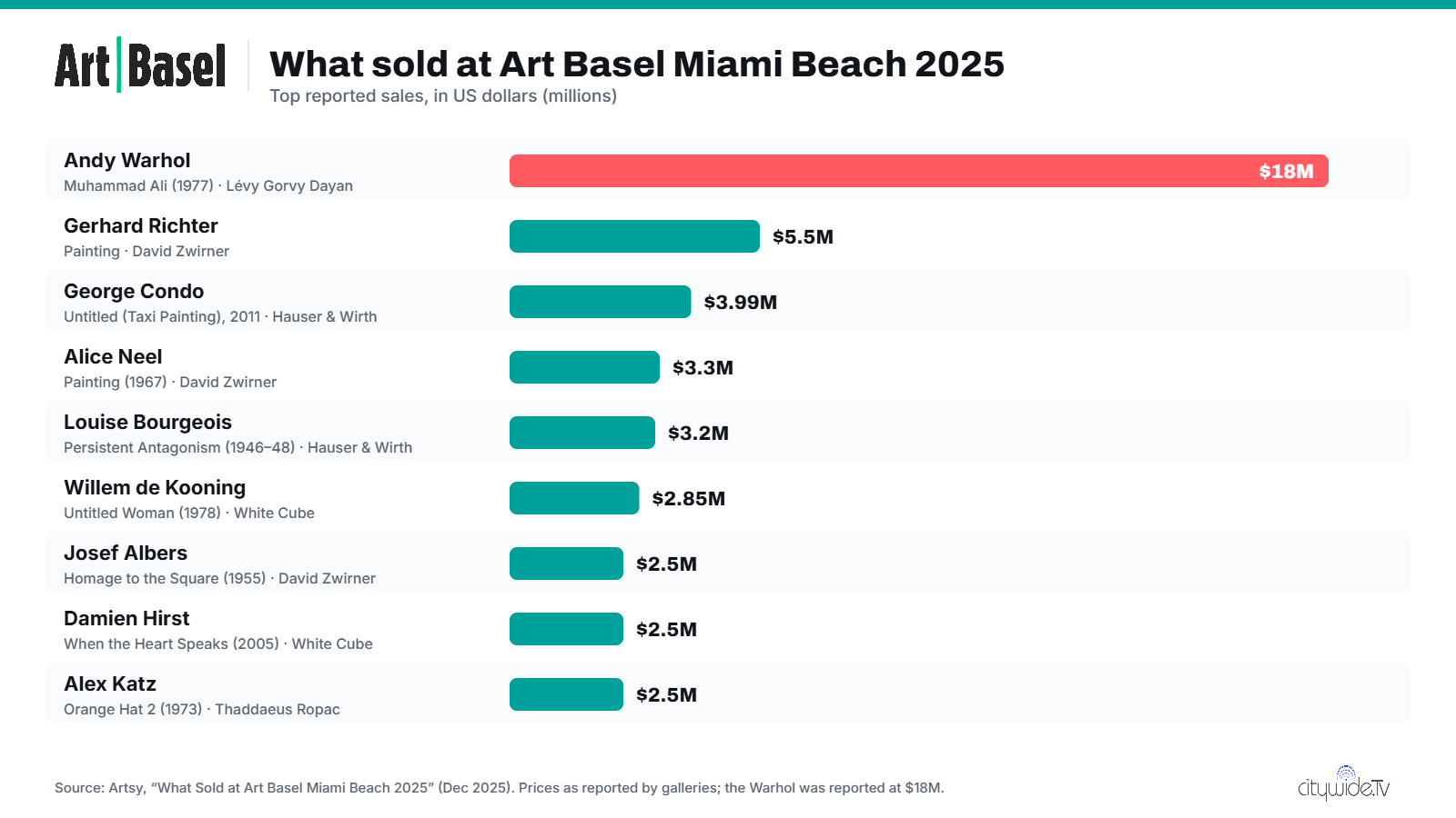 Bar chart of top reported sales at Art Basel Miami Beach 2025, led by Andy Warhol's Muhammad Ali at $18 million
