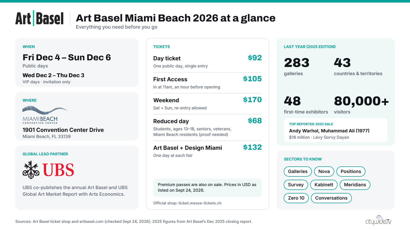 Art Basel Miami Beach 2026 at a glance: dates, venue, ticket prices from $68 to $170, and 2025 figures of 283 galleries and 80,000-plus visitors