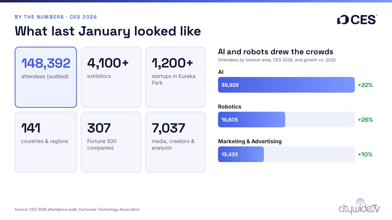 CES 2026 audited numbers: 148,392 attendees, 4,100+ exhibitors, 1,200+ Eureka Park startups, 141 countries, 307 Fortune 500 companies, 7,037 media; AI interest up 22%, robotics up 26%
