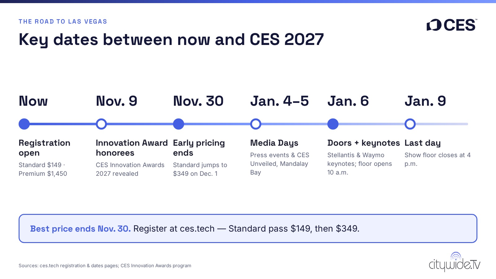 Timeline to CES 2027: registration open now, Innovation Award honorees Nov. 9, early pricing ends Nov. 30, Media Days Jan. 4–5, doors and keynotes Jan. 6, last day Jan. 9