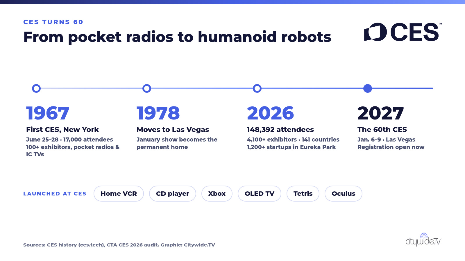 Sixty years of CES timeline: 1967 first CES in New York with 17,000 attendees; 1978 moves to Las Vegas; home VCR, CD player, Xbox and OLED TV debuts; 2026 148,392 attendees and 4,100+ exhibitors; 2027 the 60th CES, Jan. 6–9
