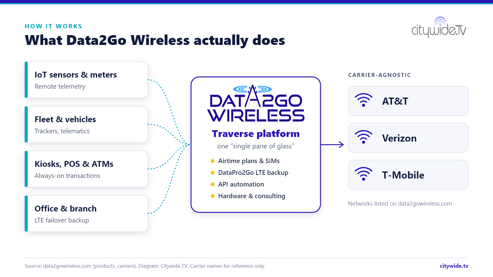 Diagram: IoT sensors, fleet vehicles, kiosks and POS, and office failover connect through Data2Go Wireless's Traverse platform to AT&T, Verizon and T-Mobile