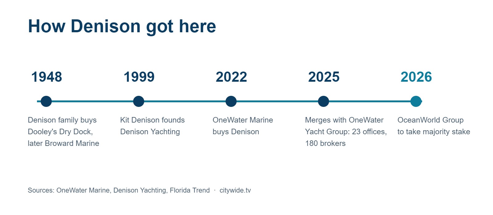Timeline: 1948 Broward Marine roots, 1999 Denison Yachting founded, 2022 OneWater buys Denison, 2025 OneWater Yacht Group merger, 2026 OceanWorld majority stake