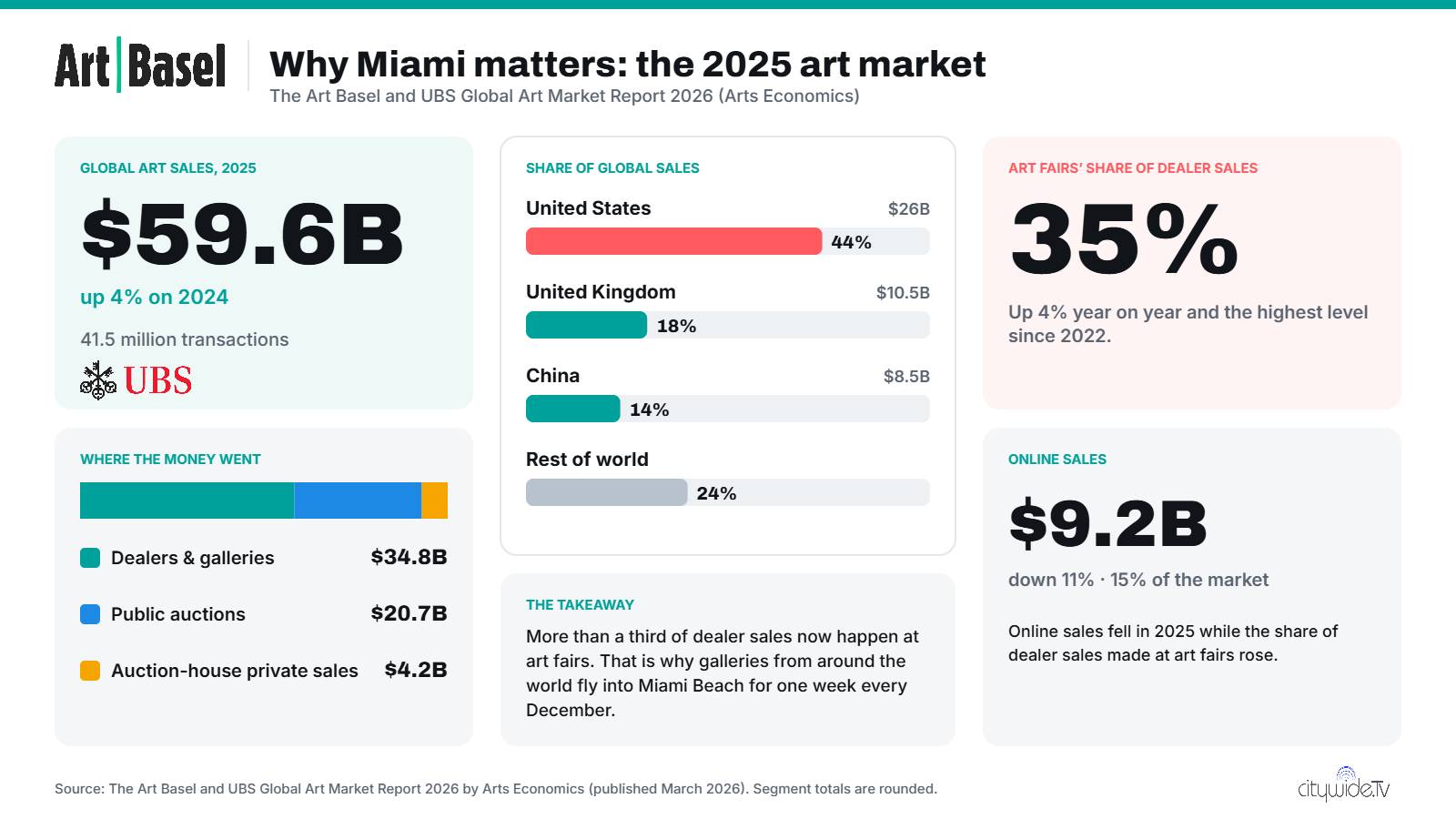 Infographic of the 2025 global art market from the Art Basel and UBS report: $59.6 billion in sales, US 44 percent share, art fairs 35 percent of dealer sales