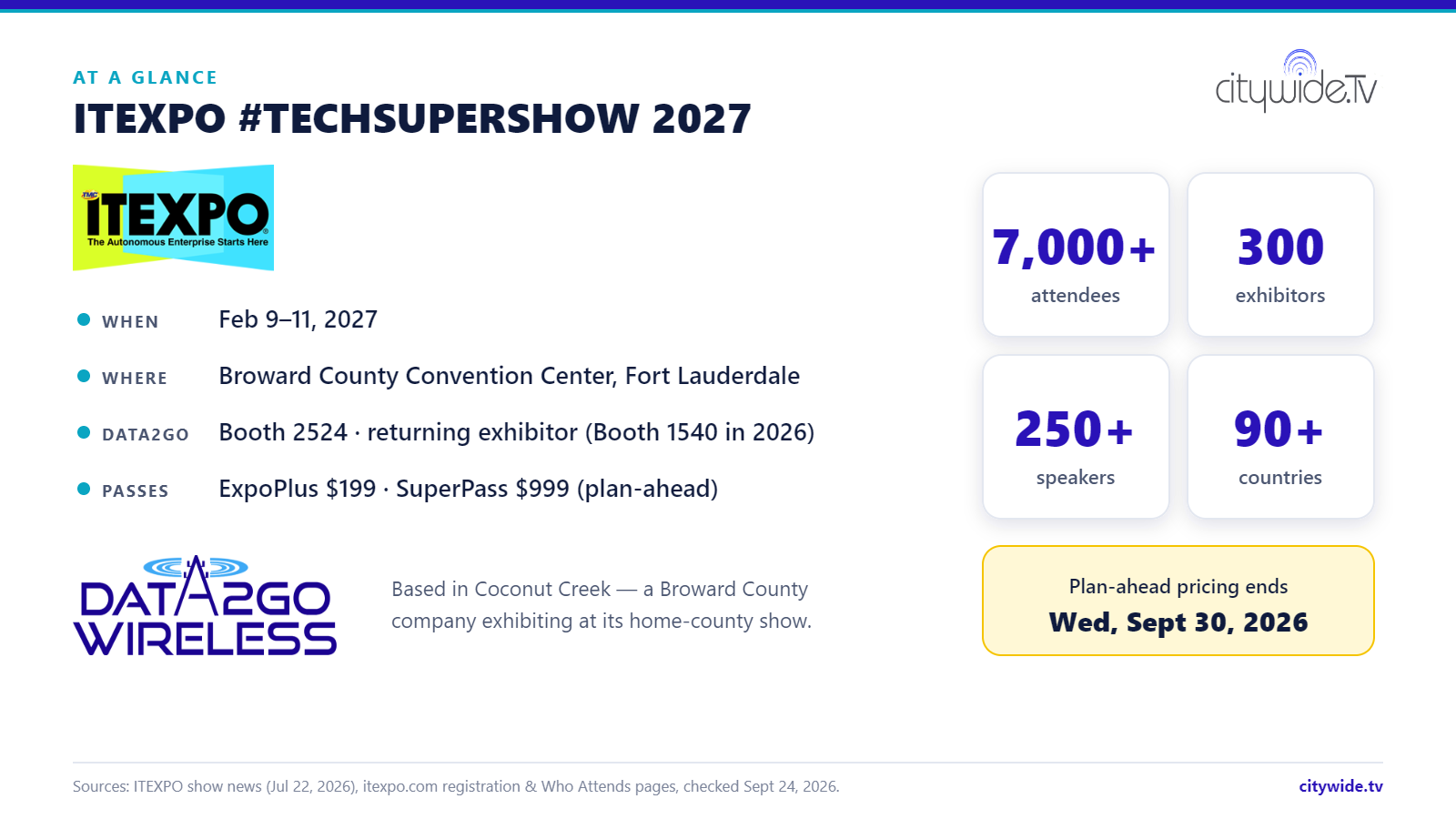 ITEXPO 2027 at a glance: Feb 9–11, 2027, Broward County Convention Center; Data2Go Booth 2524; 7,000+ attendees, 300 exhibitors, 250+ speakers, 90+ countries; plan-ahead pricing ends Sept 30, 2026