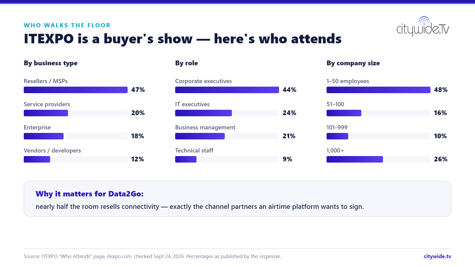 Bar charts of ITEXPO attendees: 47% resellers/MSPs, 20% service providers, 18% enterprise, 12% vendors; 44% corporate executives; 48% from companies of 1–50 employees