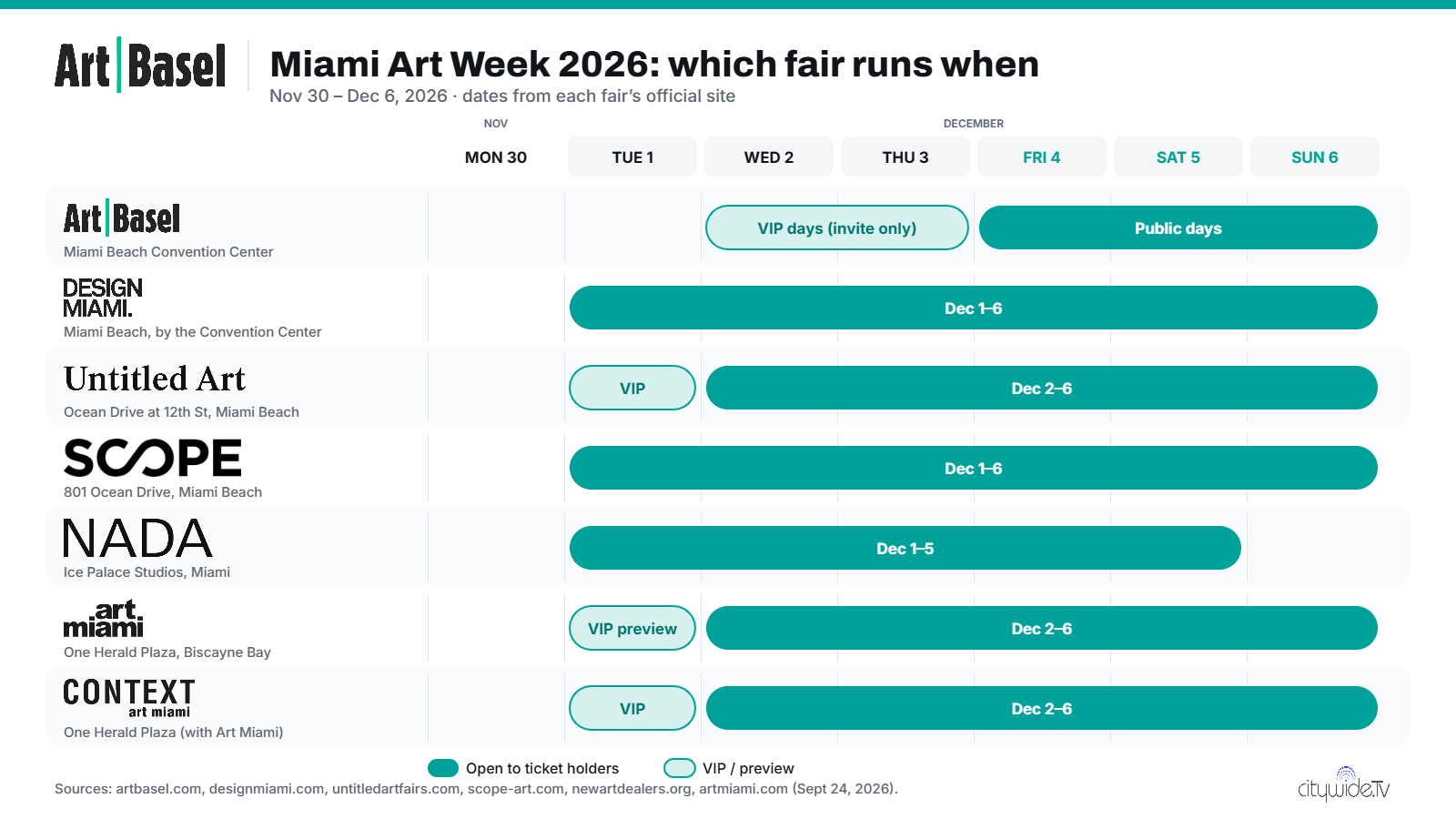 Miami Art Week 2026 calendar showing dates for Art Basel, Design Miami, Untitled Art, SCOPE, NADA, Art Miami and CONTEXT from Nov 30 to Dec 6