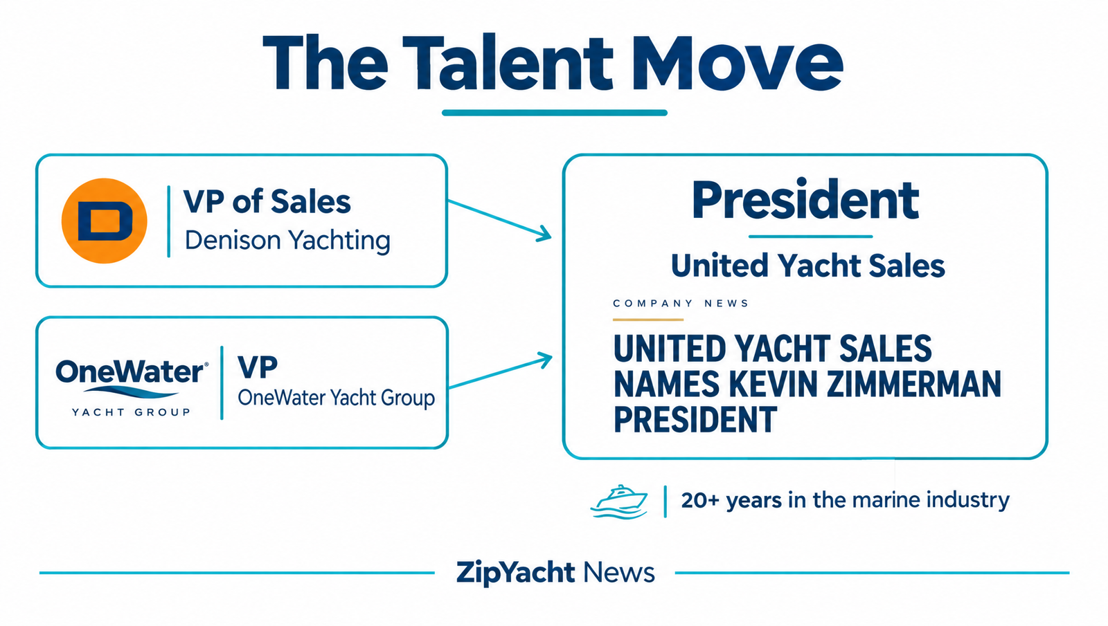 Kevin Zimmermann's path from Denison Yachting and OneWater Yacht Group to president of United Yacht Sales