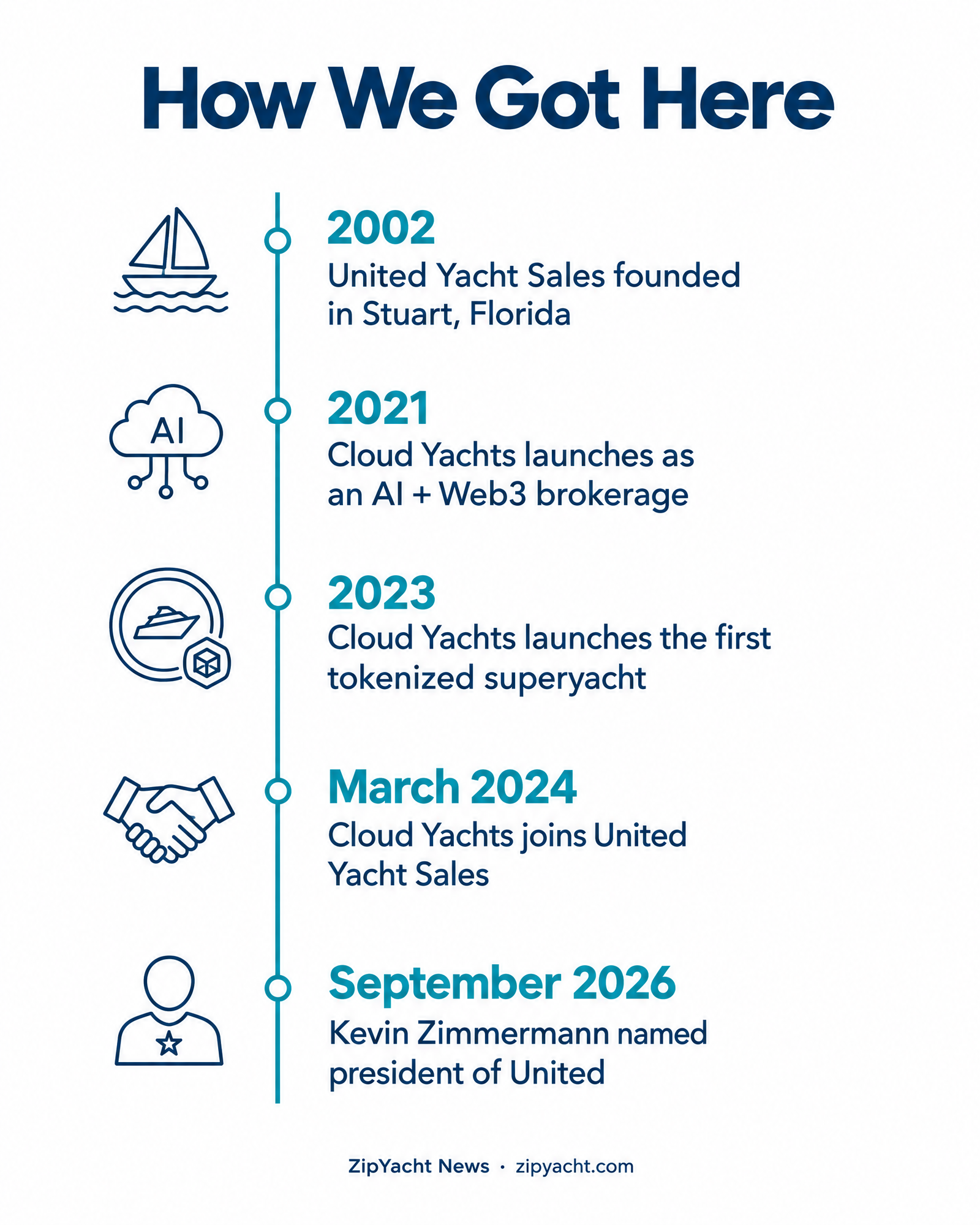 Timeline: United Yacht Sales founded 2002, Cloud Yachts 2021, first tokenized superyacht 2023, Cloud Yachts joins United 2024, Kevin Zimmermann named president 2026