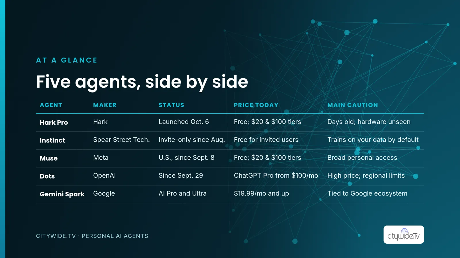 Illustration comparing personal AI agents Hark Pro, Instinct, Muse, Dots and Gemini Spark at a glance