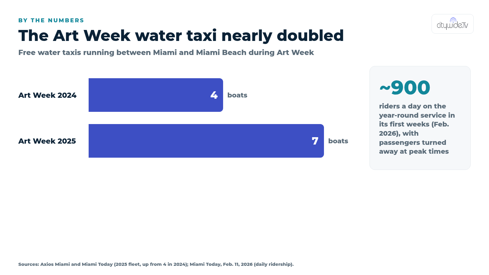 Bar chart: Art Week free water taxi fleet grew from 4 boats in 2024 to 7 boats in 2025; the year-round service carried about 900 riders a day in February 2026