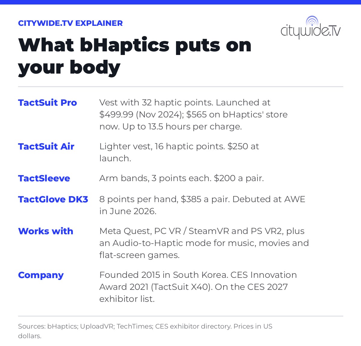 Explainer card listing bHaptics TactSuit Pro, TactSuit Air, TactSleeve and TactGlove DK3 with haptic points and prices