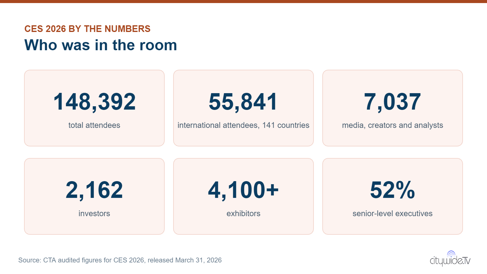 CES 2026 by the numbers: 148,392 attendees, 55,841 international, 7,037 media and creators, 2,162 investors, 4,100+ exhibitors, 52 percent senior executives