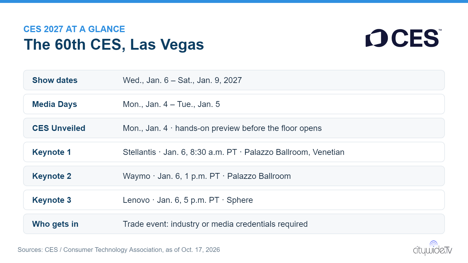 CES 2027 at a glance: show Jan. 6 to 9, 2027, Media Days Jan. 4 and 5, CES Unveiled Jan. 4, keynotes by Stellantis, Waymo and Lenovo on Jan. 6