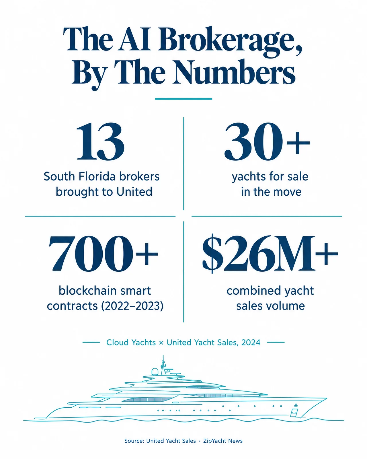 Cloud Yachts by the numbers: 13 brokers, 30+ yachts, 700+ smart contracts, $26M+ in sales