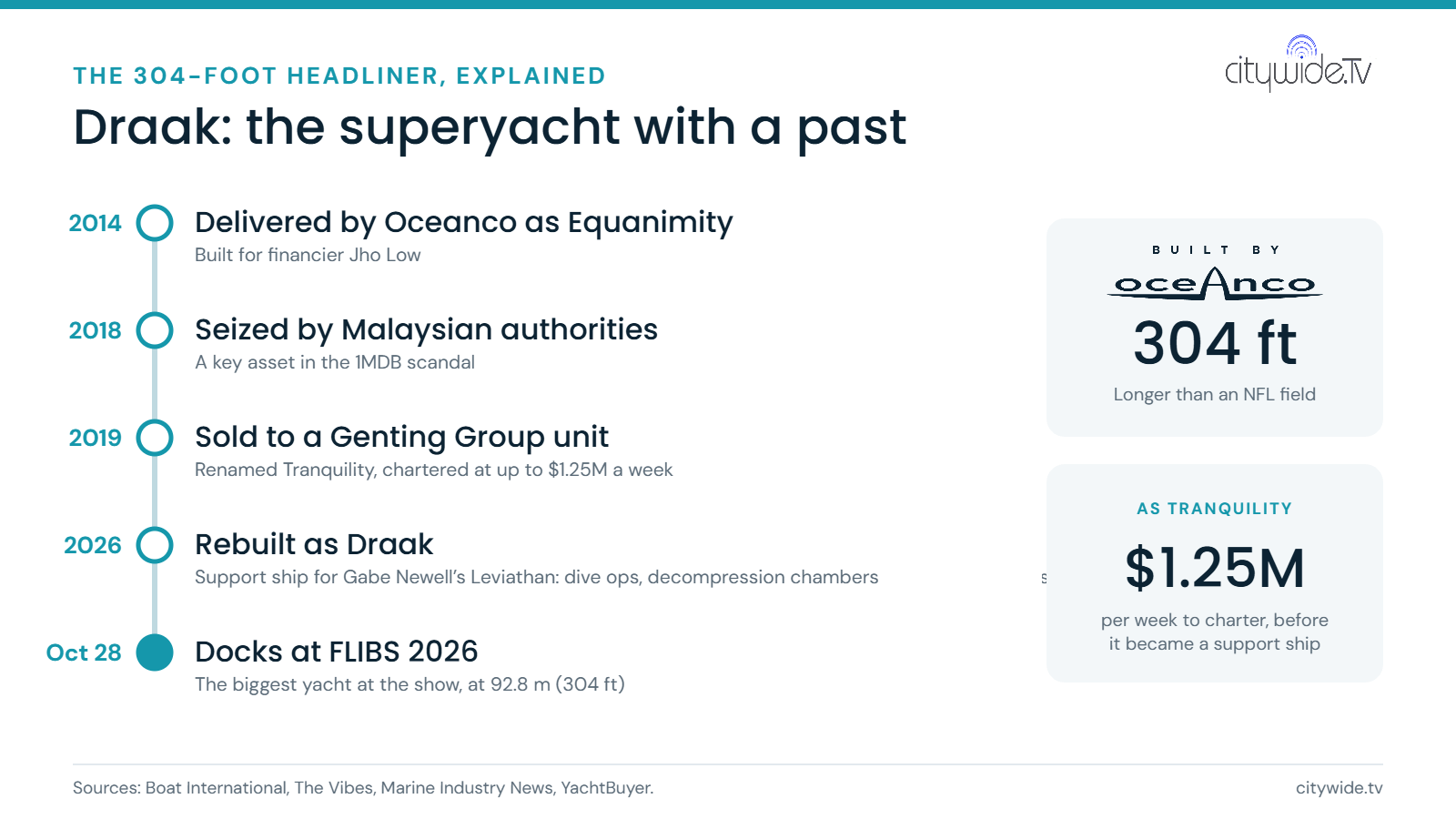 Timeline of the superyacht Draak: delivered by Oceanco as Equanimity in 2014, seized in 2018 in the 1MDB scandal, sold in 2019 and renamed Tranquility, rebuilt in 2026 as a support ship for Leviathan, docked at FLIBS 2026