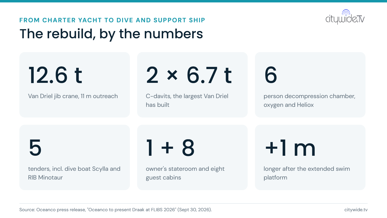 Infographic: Draak rebuild figures, a 12.6-tonne crane, twin 6.7-tonne C-davits, a six-person decompression chamber, five tenders, an owner stateroom plus eight guest cabins, and one metre of extra length
