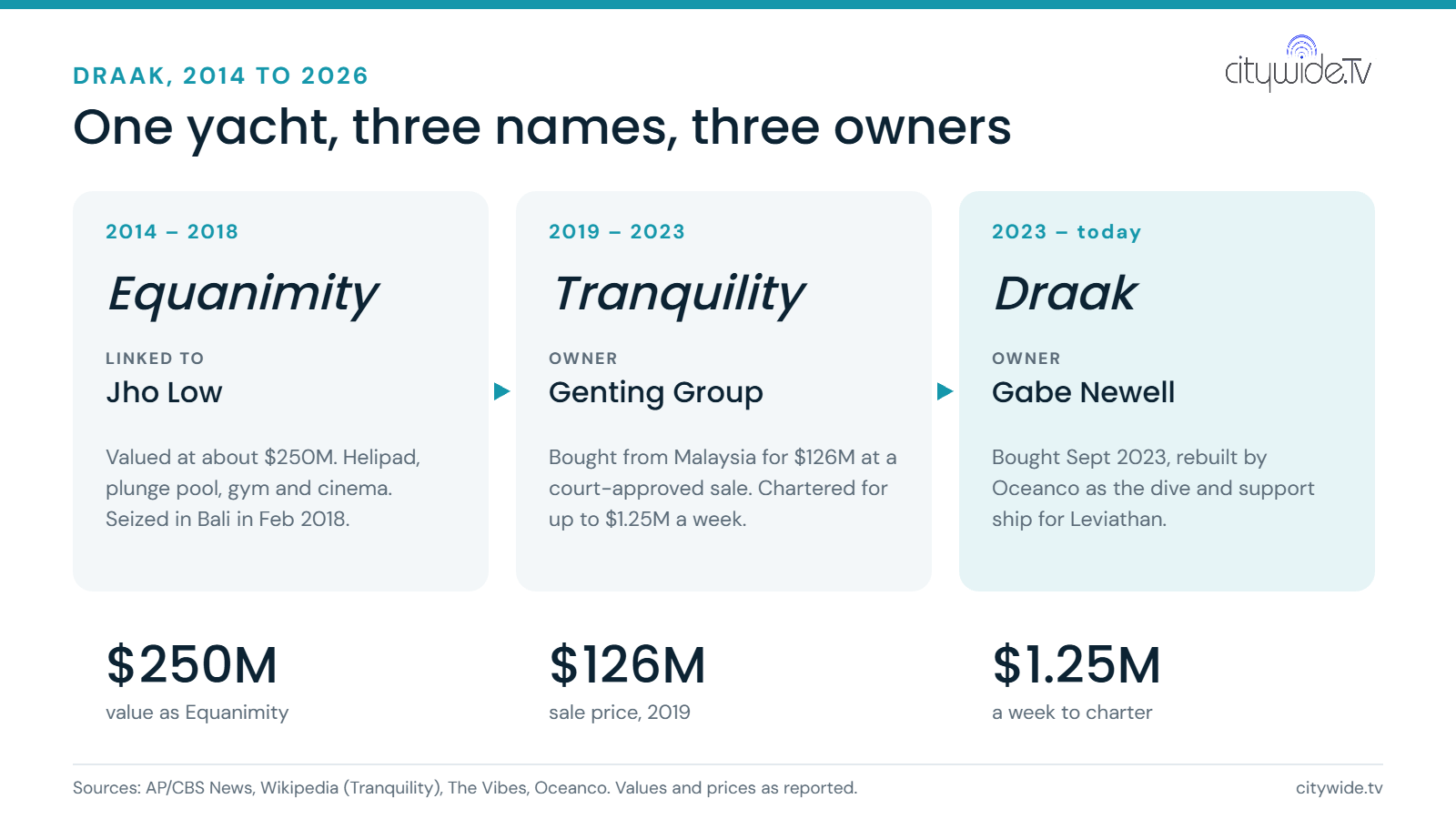 Infographic: Equanimity 2014-2018 linked to Jho Low, valued at about $250M; Tranquility 2019-2023 owned by Genting, bought for $126M and chartered at up to $1.25M a week; Draak 2023 to today owned by Gabe Newell