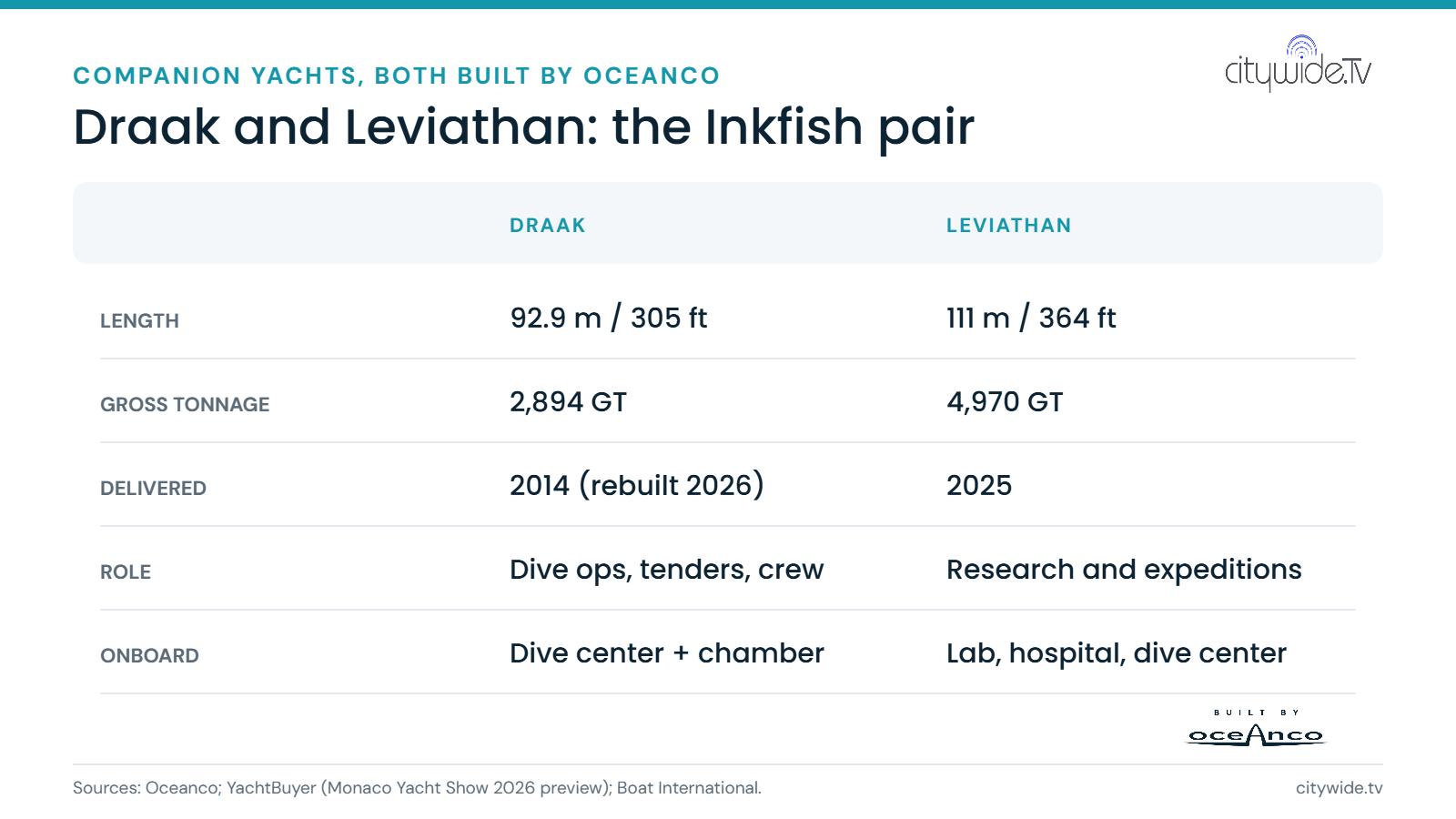 Comparison table of Draak (92.9 m, 2,894 GT, delivered 2014, rebuilt 2026) and Leviathan (111 m, 4,970 GT, delivered 2025)