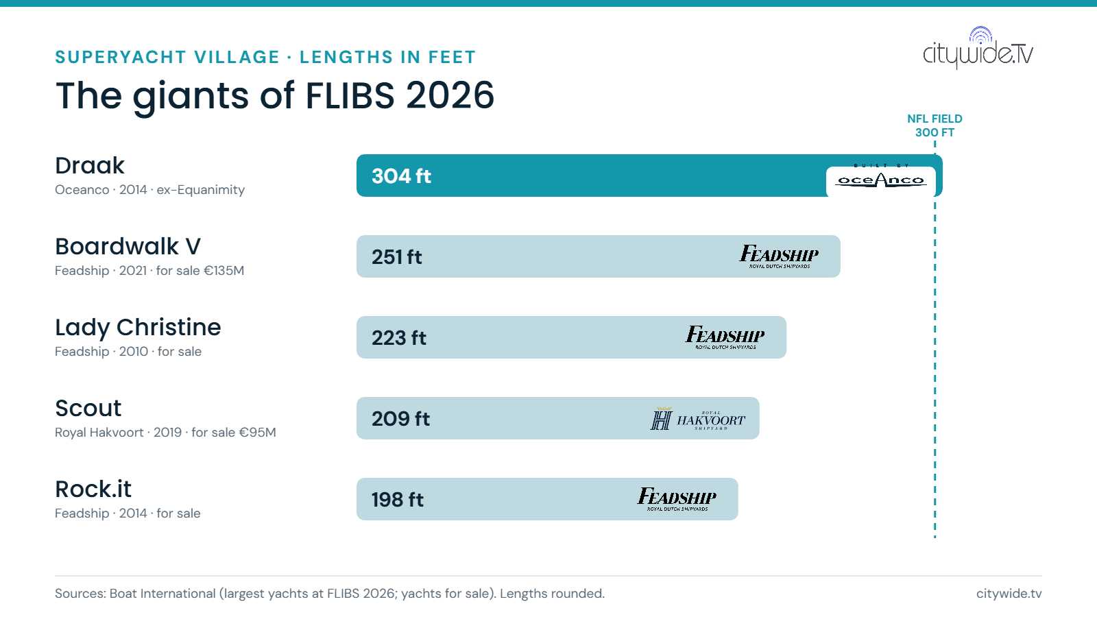 Bar chart of the largest yachts at FLIBS 2026: Draak 304 ft, Boardwalk V 251 ft, Lady Christine 223 ft, Scout 209 ft, Rock.it 198 ft, compared with a 300-foot NFL field