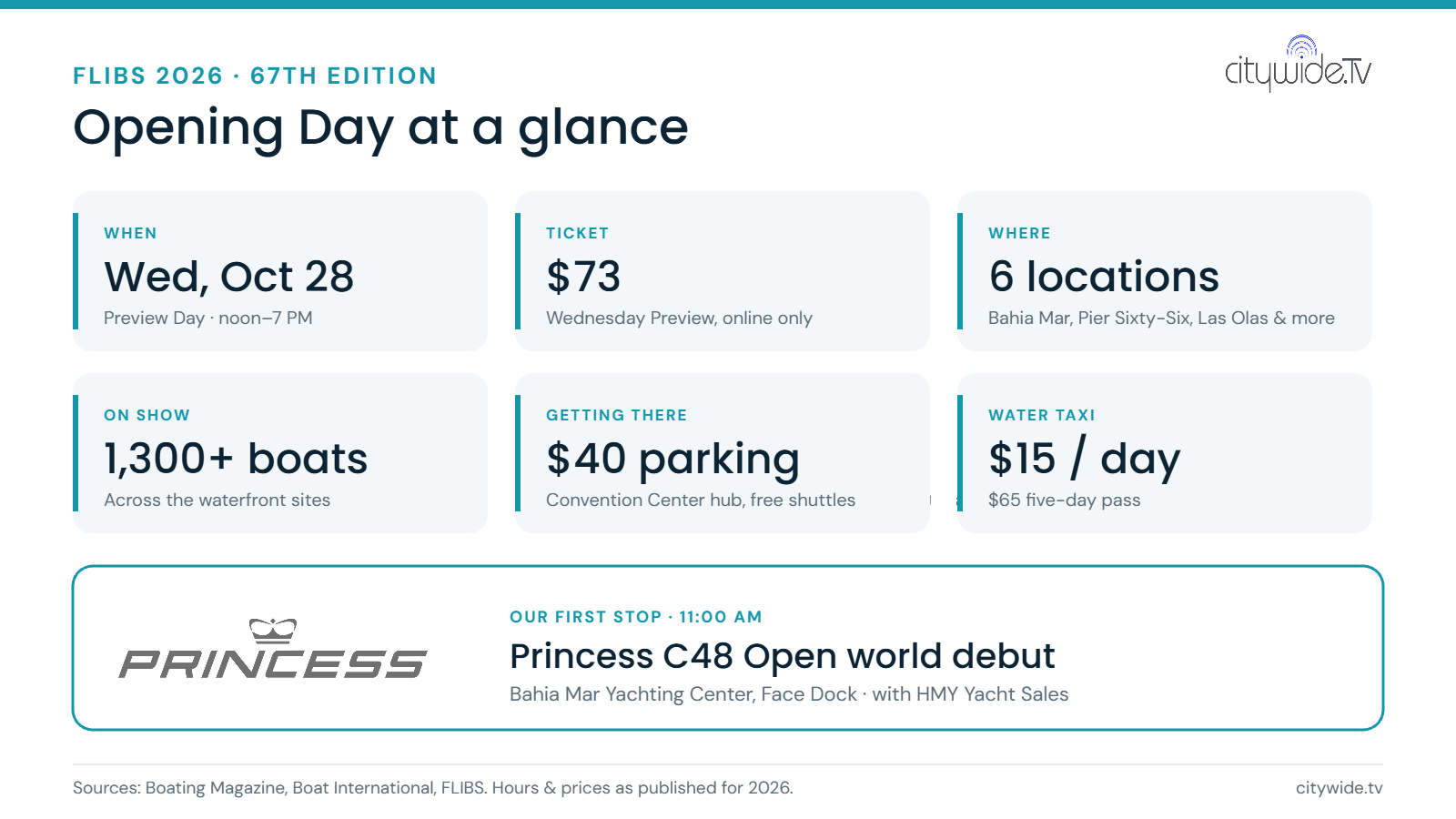Infographic: FLIBS 2026 opening day Wednesday Oct 28, Preview Day noon to 7 PM, $73 ticket, 6 locations, 1,300+ boats, $40 parking, $15 water taxi; Citywide.TV first stop the Princess C48 Open world debut at 11 AM, Bahia Mar Face Dock