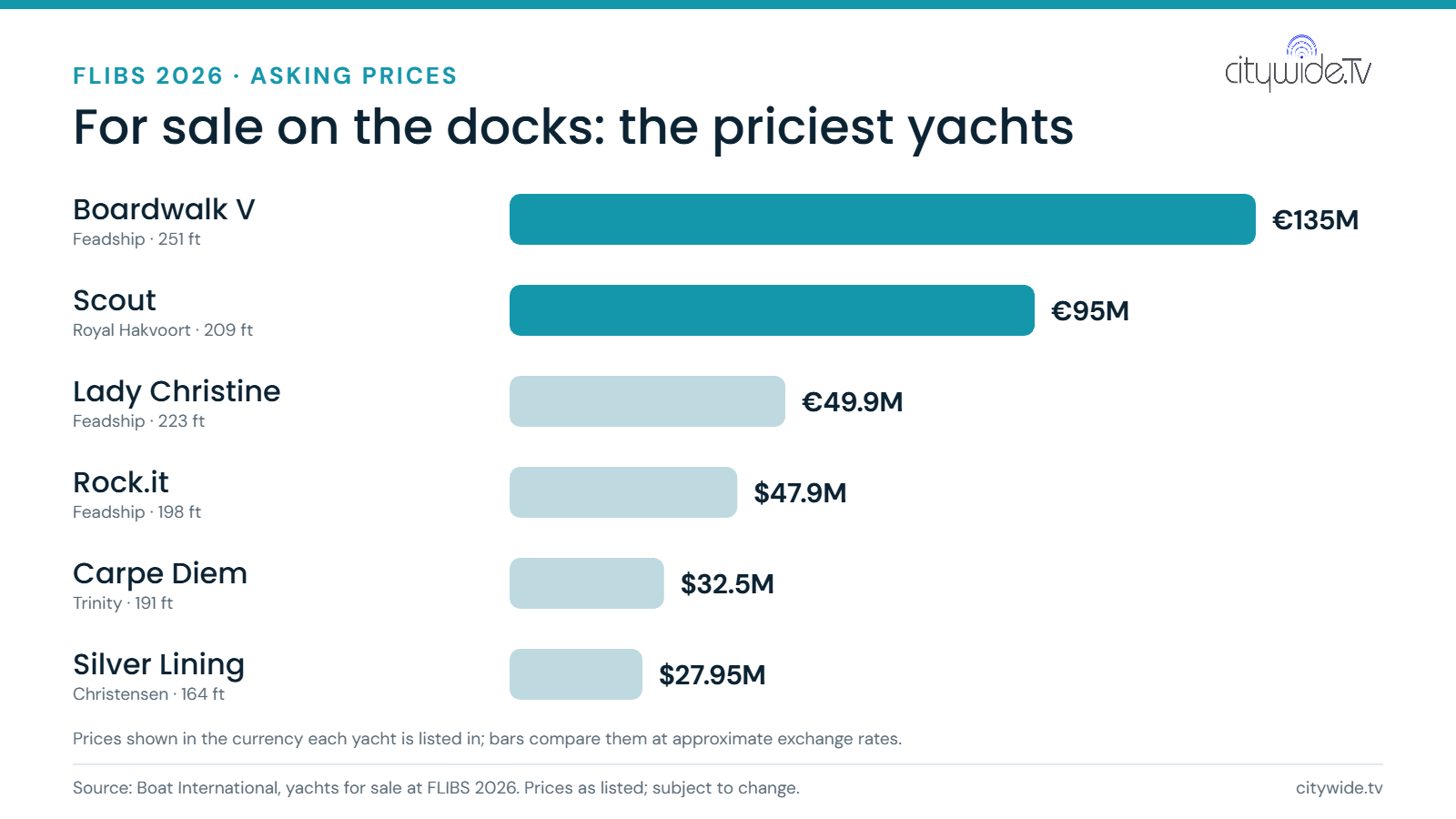 Bar chart of asking prices at FLIBS 2026: Boardwalk V €135M, Scout €95M, Lady Christine €49.9M, Rock.it $47.9M, Carpe Diem $32.5M, Silver Lining $27.95M
