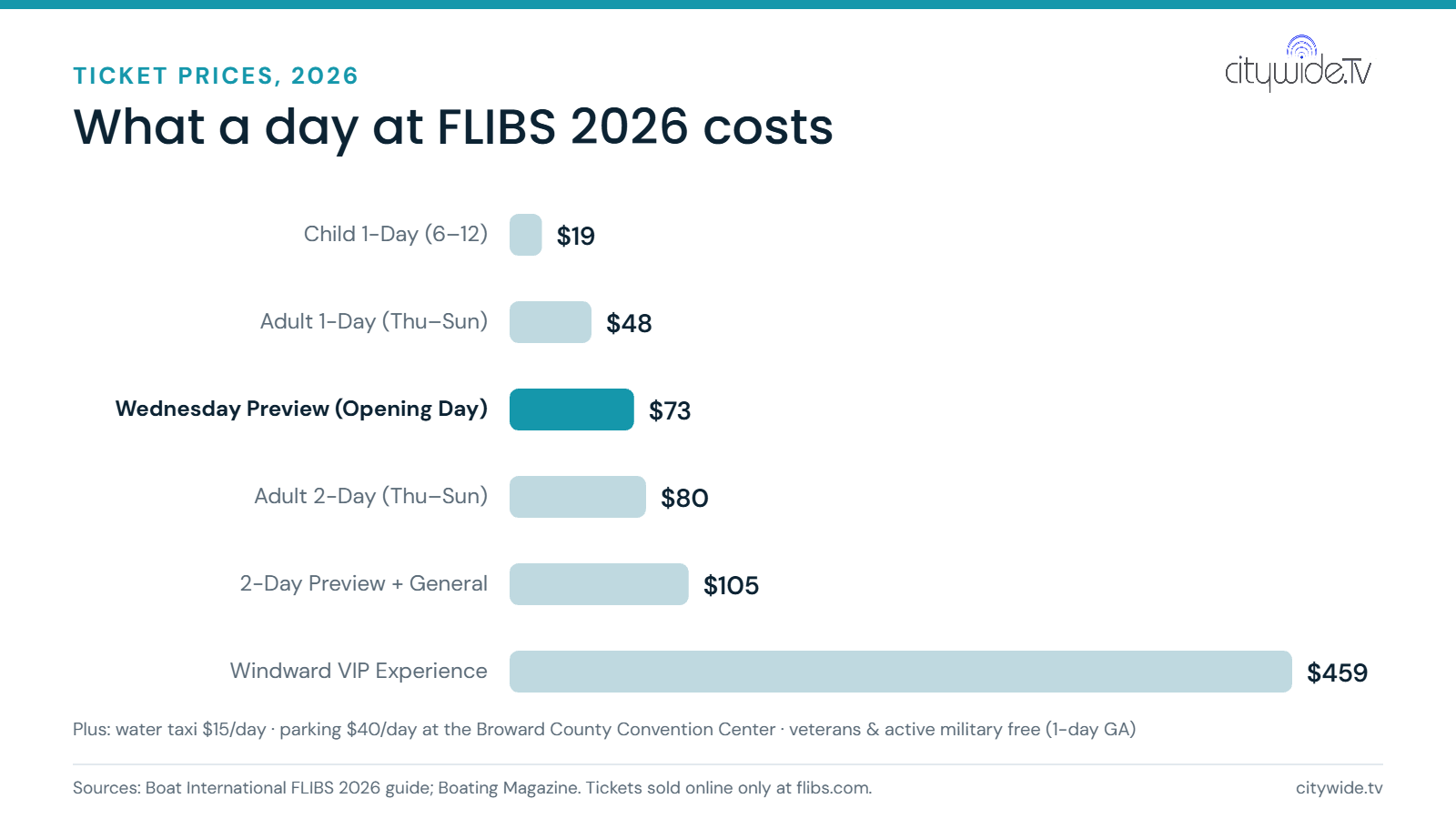 Bar chart of FLIBS 2026 ticket prices: child 1-day $19, adult 1-day $48, Wednesday Preview $73, adult 2-day $80, 2-day Preview plus General $105, Windward VIP $459