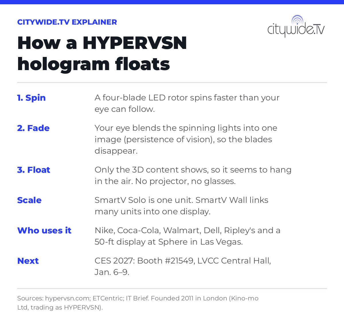 Explainer card: how a HYPERVSN hologram works in three steps, plus clients and CES 2027 booth number