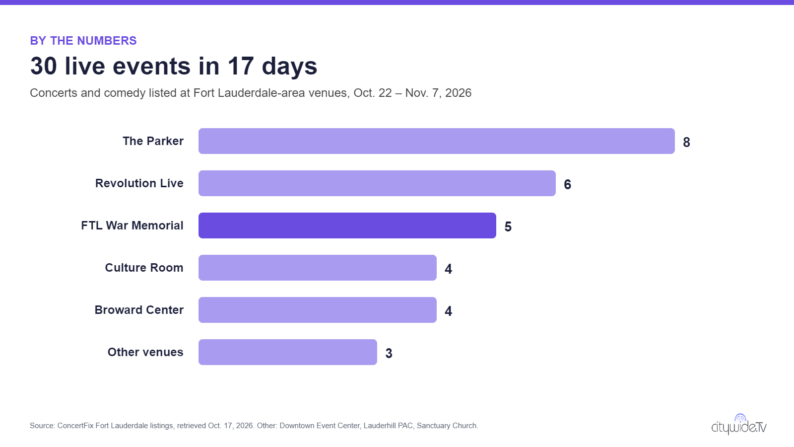 Bar chart: 30 concerts and comedy shows at Fort Lauderdale-area venues Oct 22 to Nov 7 — The Parker 8, Revolution Live 6, War Memorial 5, Culture Room 4, Broward Center 4, other 3
