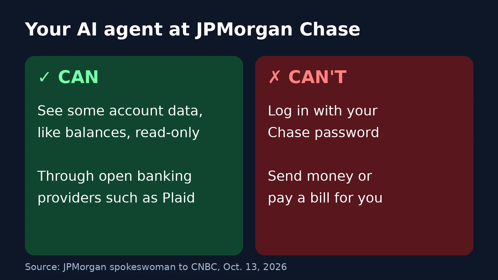 Chart: what an AI agent can and can't do with a JPMorgan Chase account