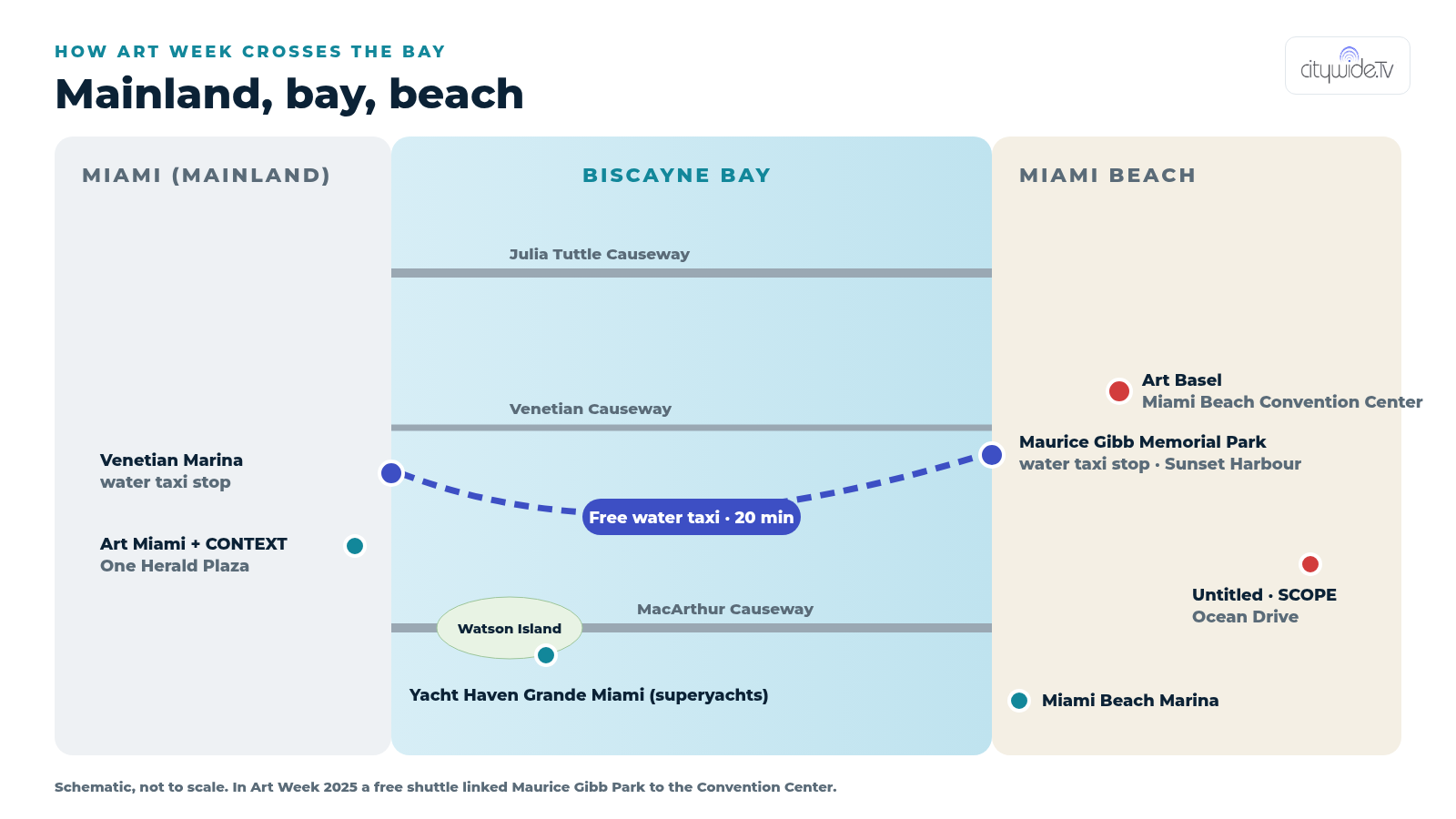 Schematic map of Biscayne Bay showing the free water taxi route from Venetian Marina to Maurice Gibb Memorial Park, the causeways, Art Basel at the Miami Beach Convention Center, Art Miami, Yacht Haven Grande Miami and Miami Beach Marina