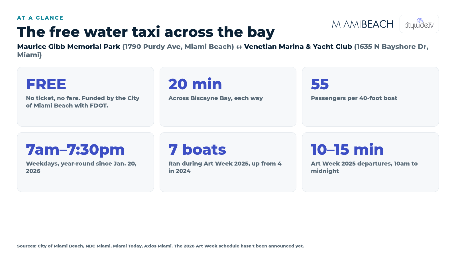 At a glance: the free Miami Beach water taxi between Maurice Gibb Memorial Park and Venetian Marina, 20 minutes, 55 passengers per boat, weekdays 7am to 7:30pm, 7 boats during Art Week 2025