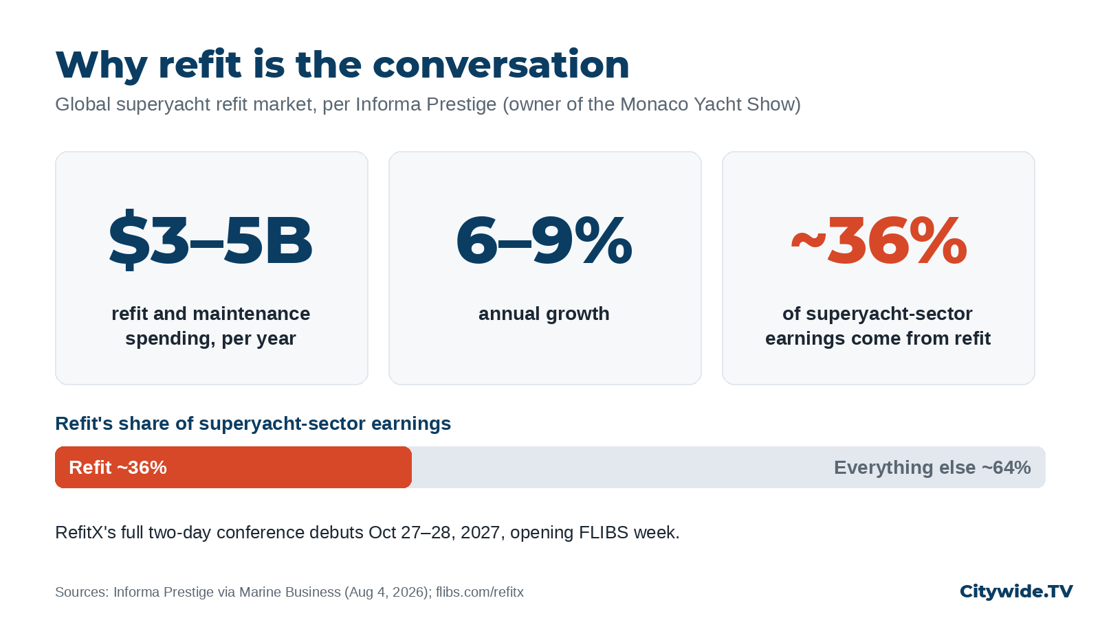 Infographic of superyacht refit market size, growth and share of earnings