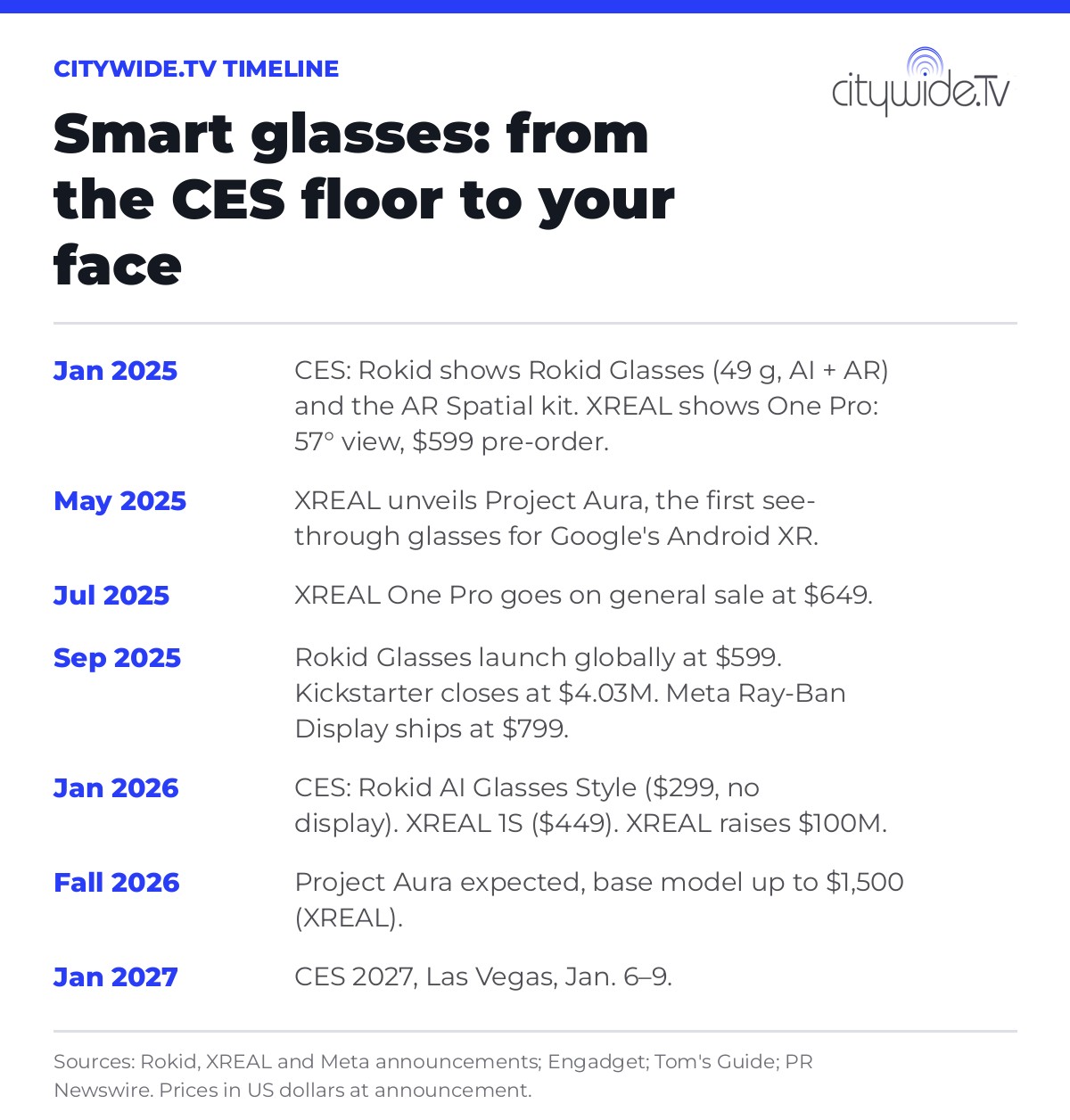 Timeline of Rokid, XREAL and Meta smart glasses launches from CES 2025 to CES 2027