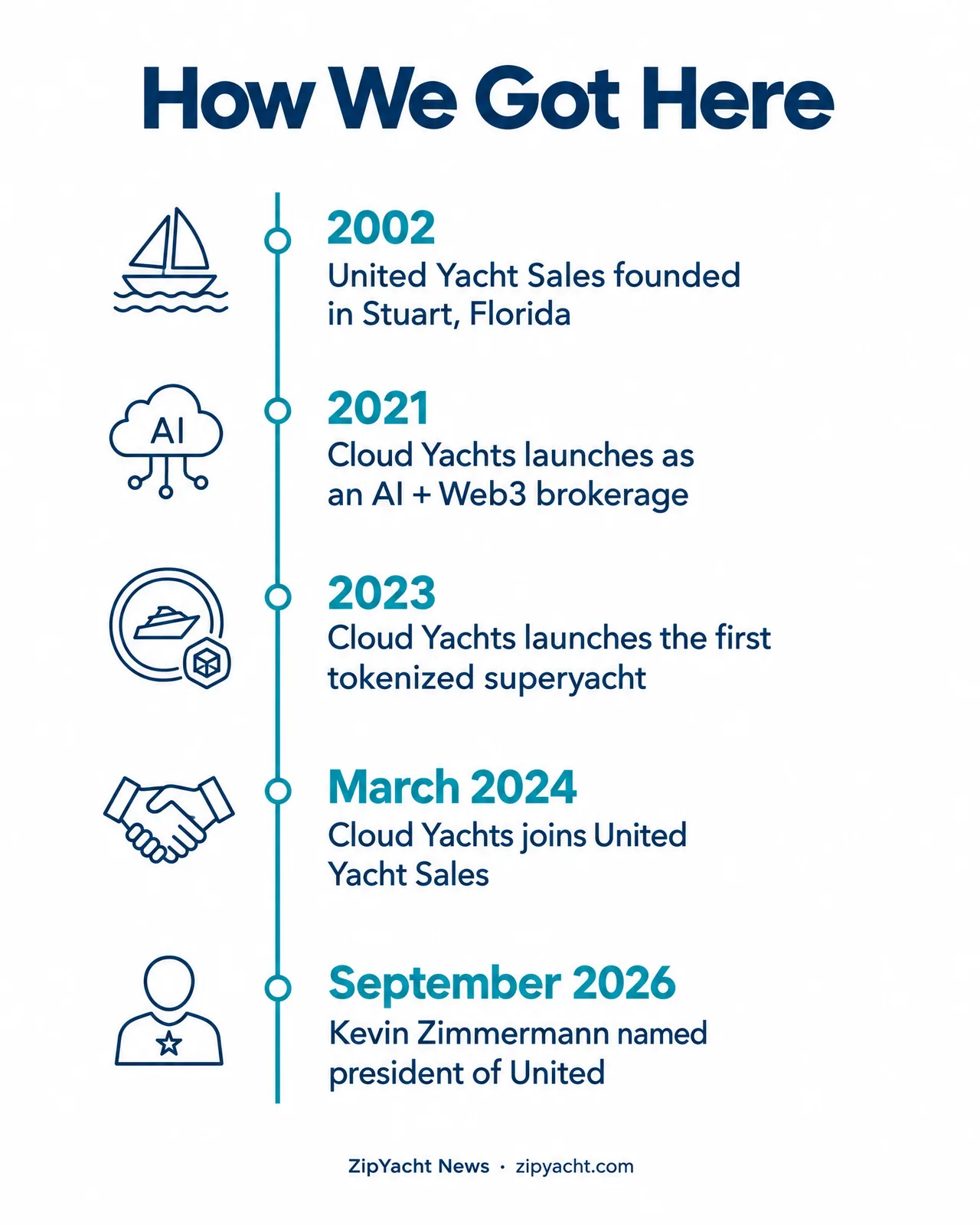 Timeline: United Yacht Sales founded 2002, Cloud Yachts 2021, first tokenized superyacht 2023, Cloud Yachts joins United 2024, Kevin Zimmermann named president 2026