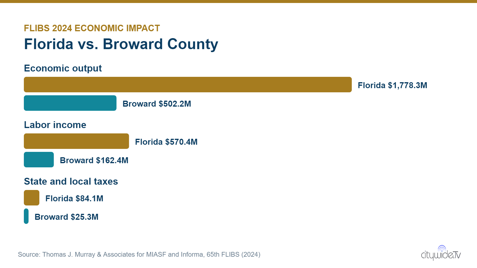 Bar chart comparing FLIBS 2024 economic output, labor income and taxes in Florida versus Broward County, from the MIASF and Informa economic activity study