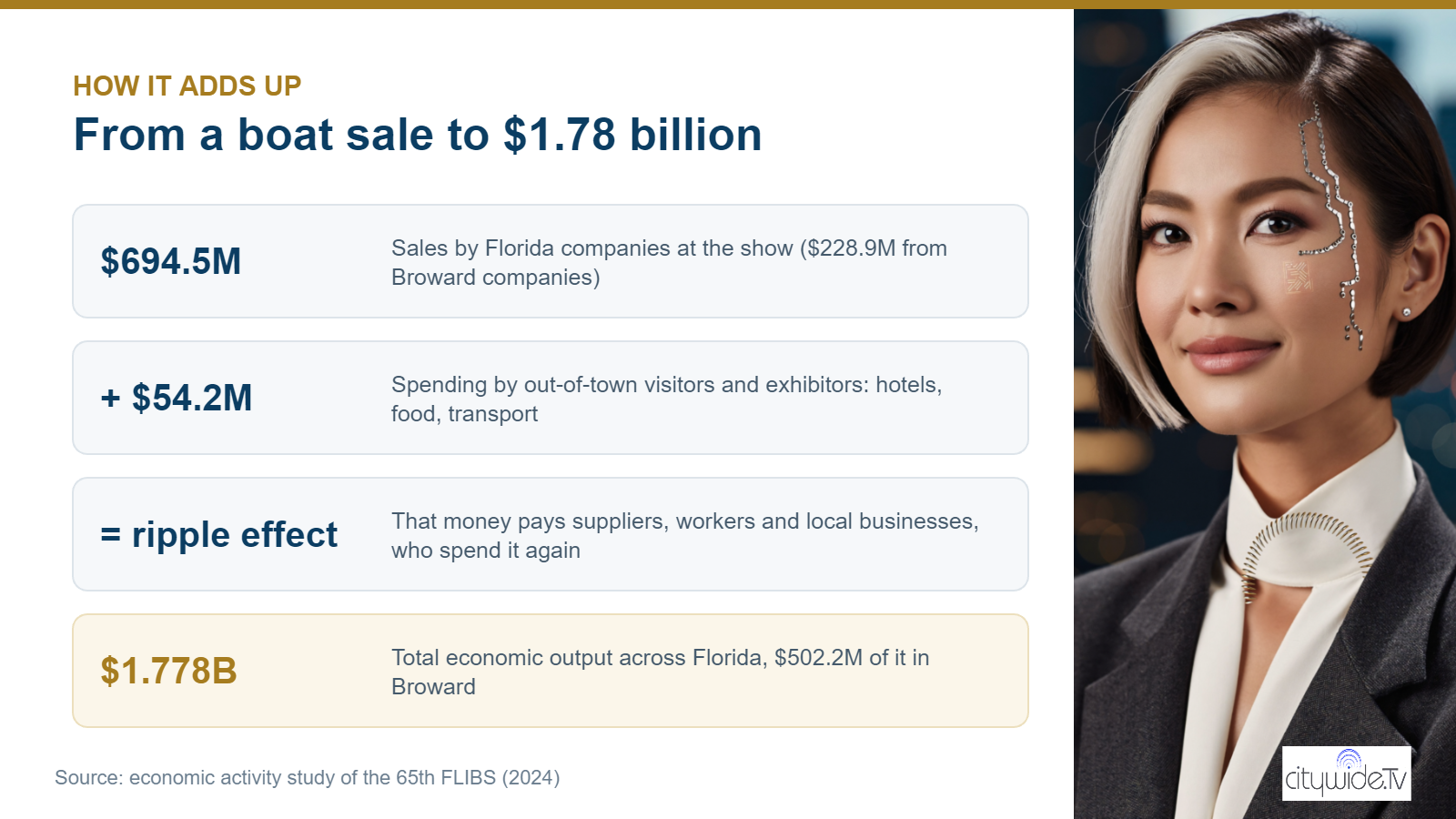 Explainer graphic: $694.5 million in Florida company sales plus $54.2 million in visitor spending ripple through suppliers and workers to $1.778 billion in total Florida output