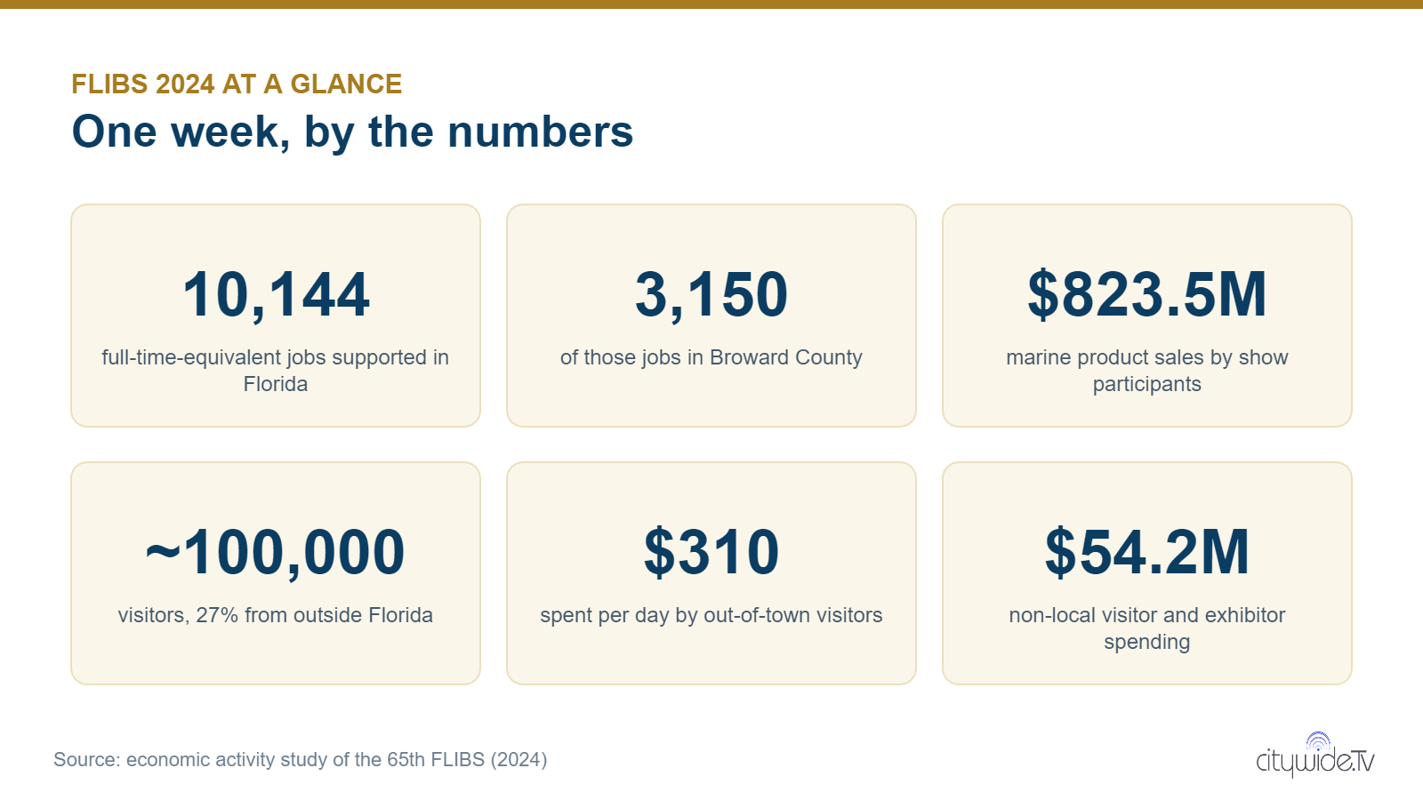 At-a-glance card: FLIBS 2026 runs Oct 28 to Nov 1; the 2024 show generated $1.78 billion in Florida output, 10,144 jobs and $84.1 million in state and local taxes
